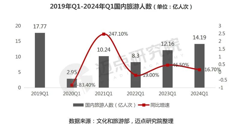 2024年一季度中国旅游市场分析报告