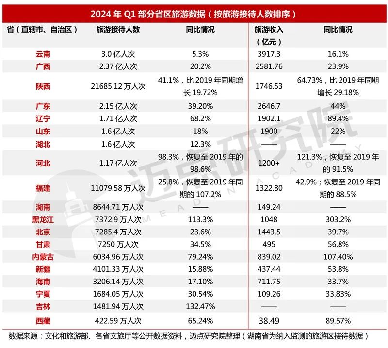 2024年一季度中国旅游市场分析报告