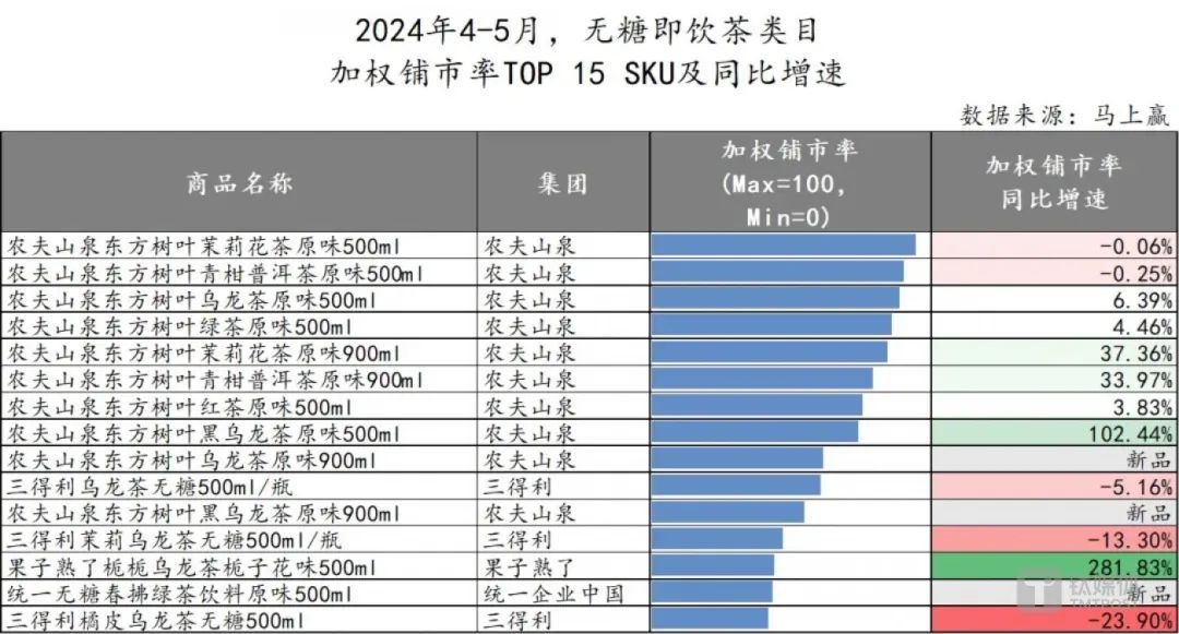 无糖茶打响价格战，几家欢喜几家愁