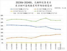 无糖茶打响价格战，几家欢喜几家愁