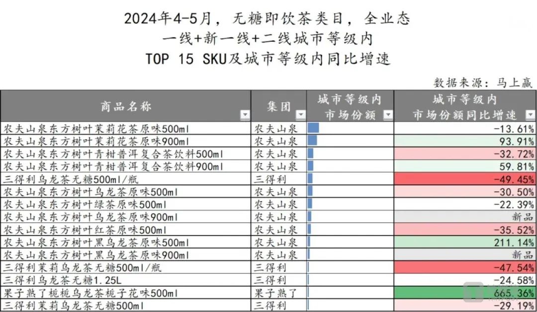 无糖茶打响价格战，几家欢喜几家愁