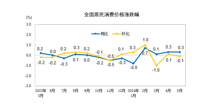 5月CPI数据出炉！猪肉鲜菜环比涨幅持续扩大、牛羊肉环比降幅扩大