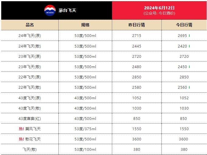 当“618大促”遇上飞天持续跌价，茅台“黄牛”与电商卖家的博弈开始了