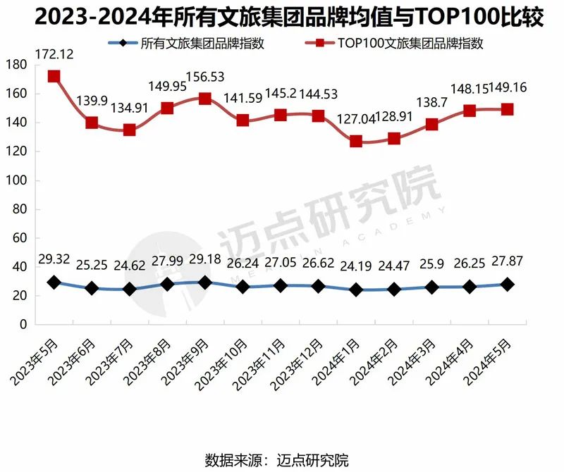 2024年5月中国文旅集团发展报告