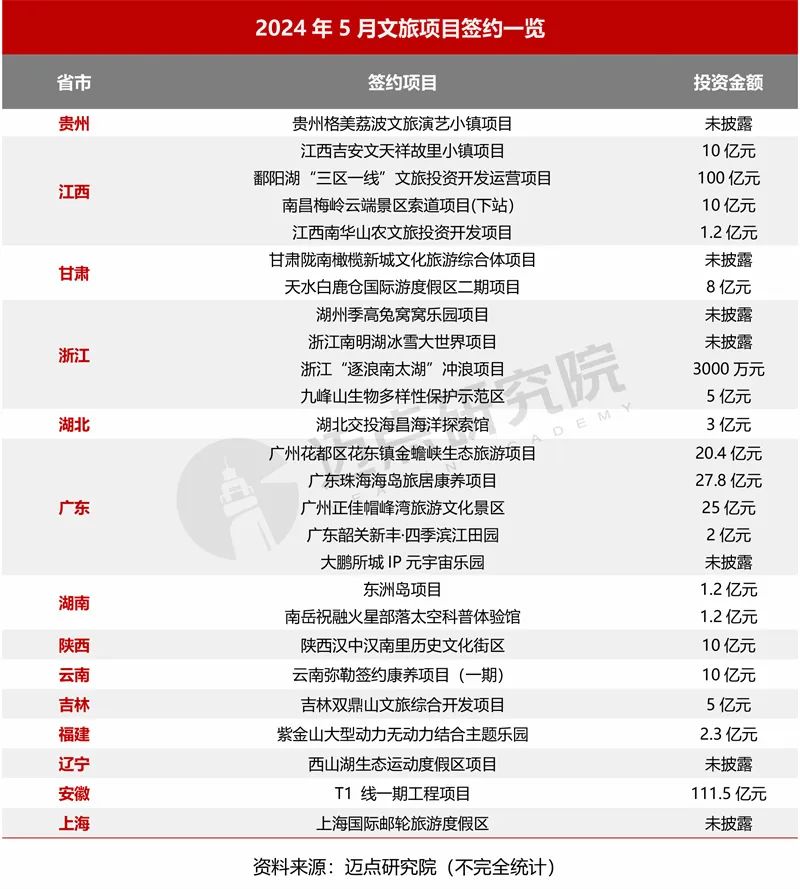 2024年5月中国文旅集团发展报告