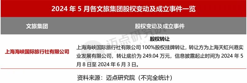 2024年5月中国文旅集团发展报告