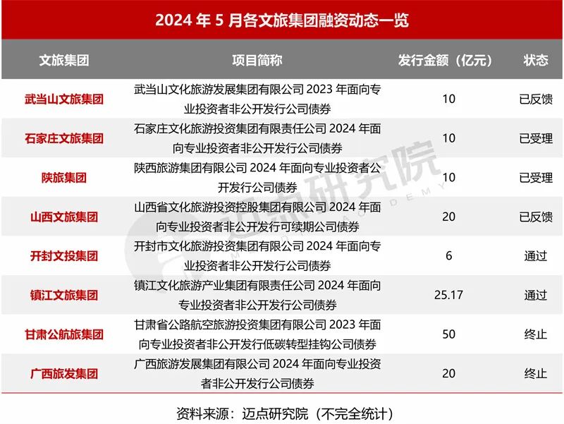 2024年5月中国文旅集团发展报告