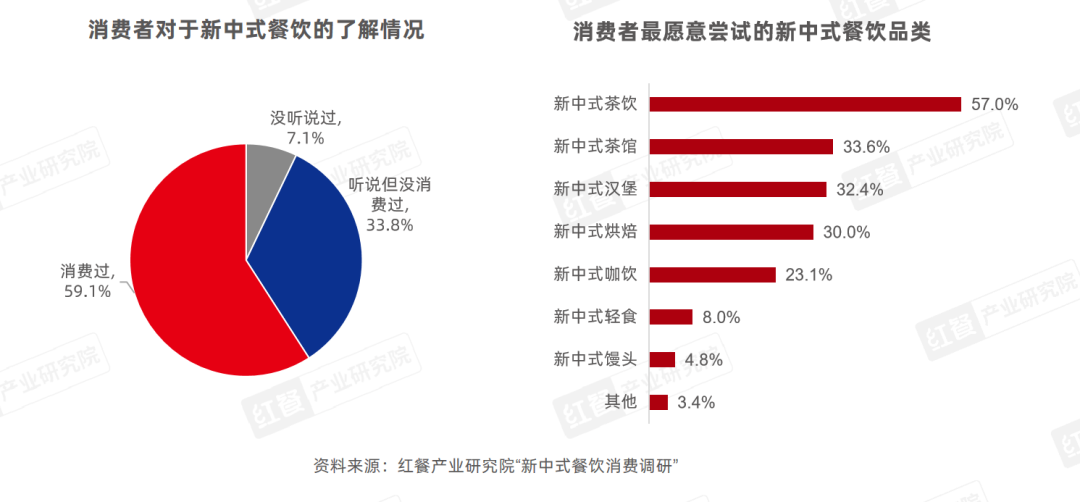 《新中式餐饮洞察报告2024》发布：新中式汉堡、新中式茶饮赛道表现突出