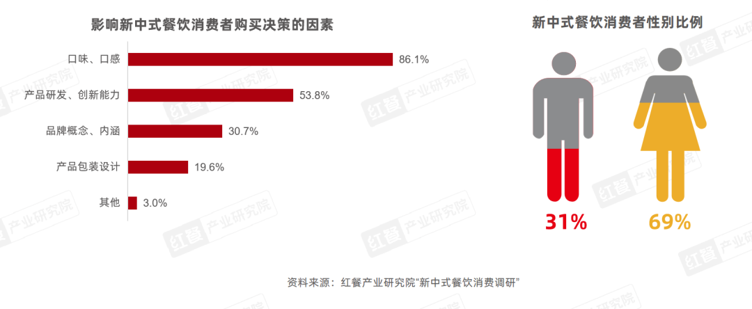 《新中式餐饮洞察报告2024》发布：新中式汉堡、新中式茶饮赛道表现突出