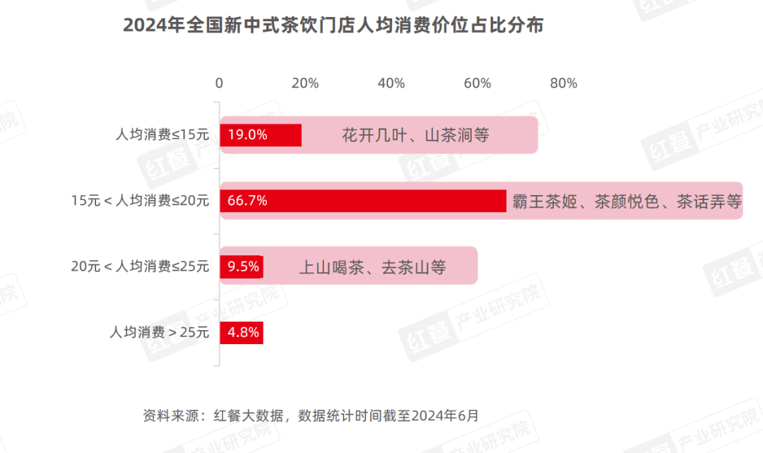 《新中式餐饮洞察报告2024》发布：新中式汉堡、新中式茶饮赛道表现突出