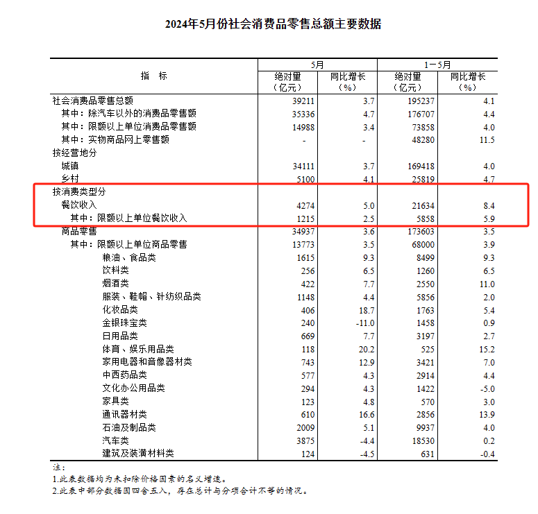 稳步增长！国家统计局：5月全国餐饮收入4274亿元，同比增长5%