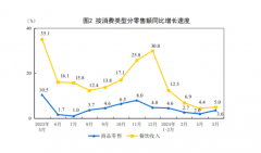 稳步增长！国家统计局：5月全国餐饮收入4274亿元