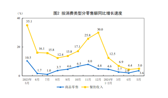 稳步增长！国家统计局：5月全国餐饮收入4274亿元，同比增长5%