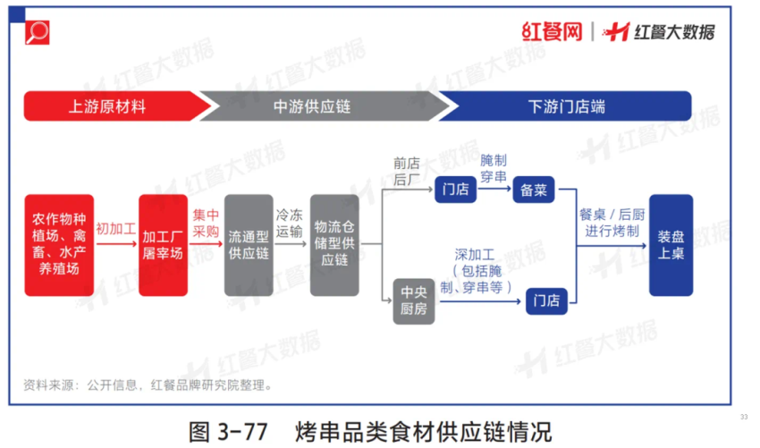 “北串南下”，南方烧烤店越开越多！揭秘烧烤源头供应链