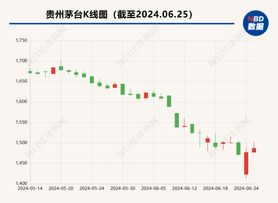 贵州茅台领跌白酒板块 5位投资大咖、券商首席最新解析