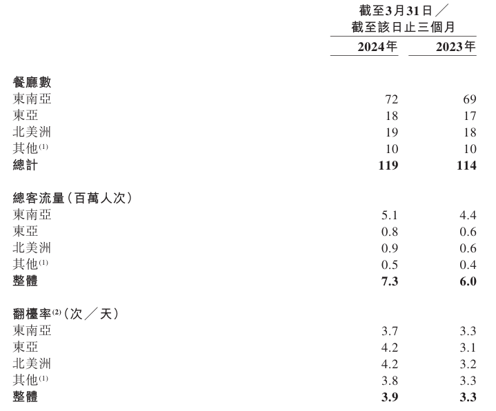 海底捞全力变身“海外捞”