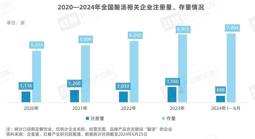 《酸汤风味观察报告2024》发布：地域化的酸汤走向全国，酸汤火锅热度高涨！