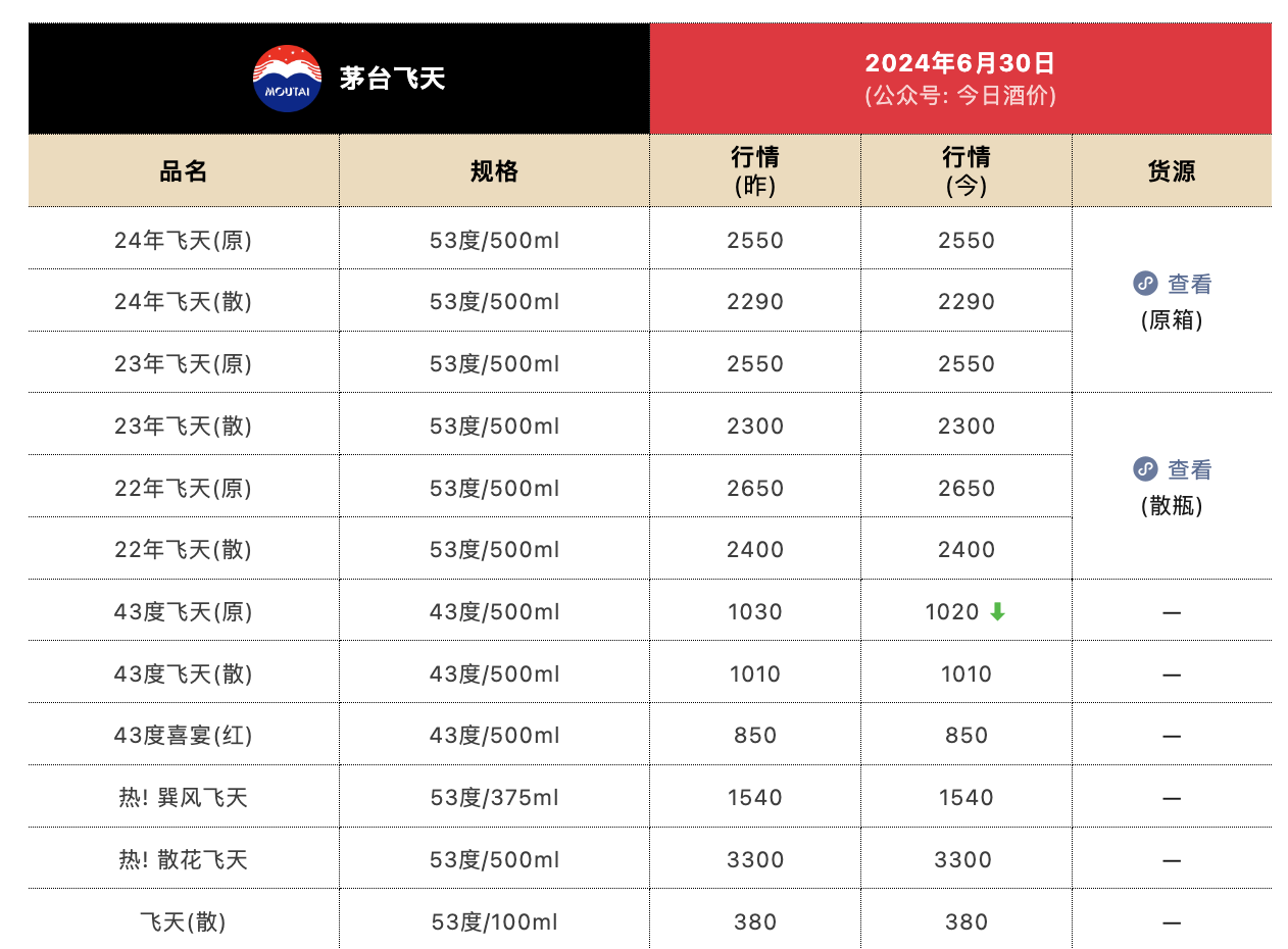 茅台集团最新发声！“茅台酒的基本需求面没有变，有信心穿越本轮周期”