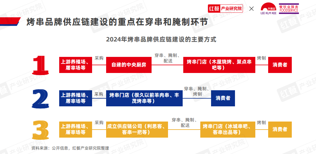 《烤串品类发展报告2024》发布：地方风味出圈，烤串走向新一轮变革！