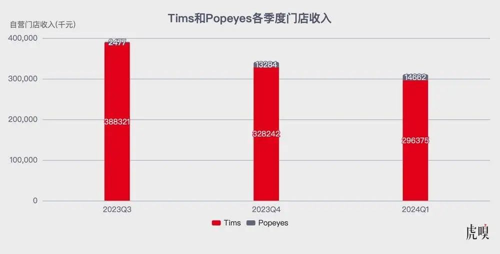 Tims中国为何“放弃”炸鸡业务？