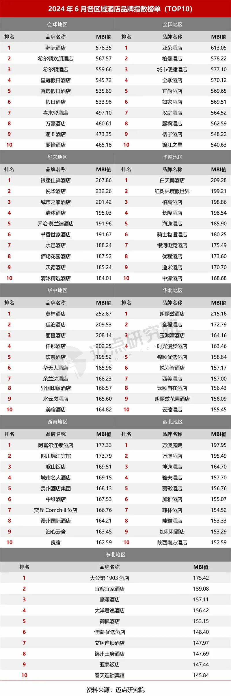 2024年6月中国酒店业发展报告