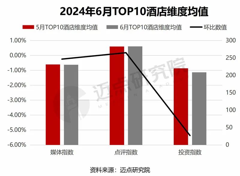 2024年6月中国酒店业发展报告