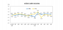 6月CPI数据出炉！猪肉价格大涨、鸡蛋、牛羊肉价