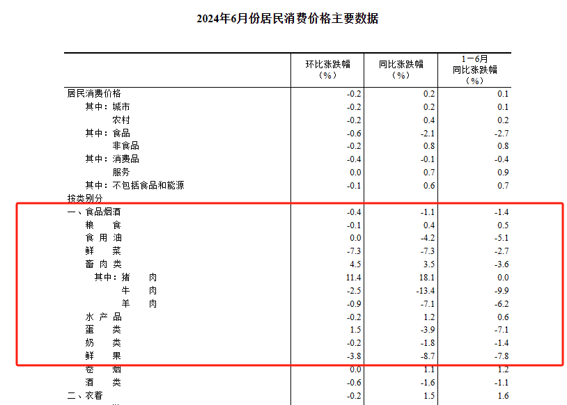 6月CPI数据出炉！猪肉价格大涨、鸡蛋、牛羊肉价格同比下跌