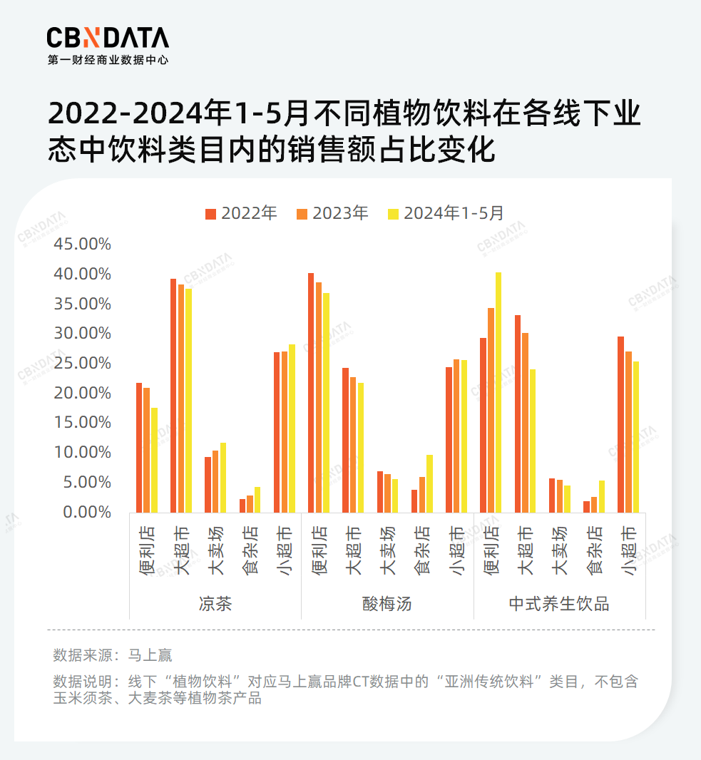 木本植物走红、告别5元时代……植物饮料也卷起来了？