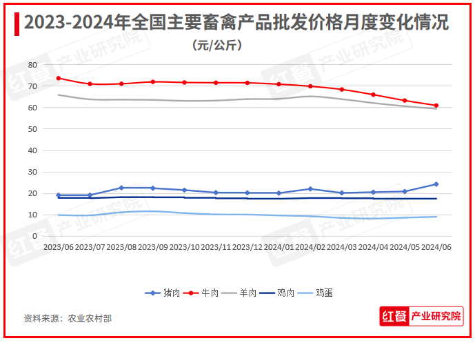 2024年7月餐饮供应链月报：牛肉价格创五年新低