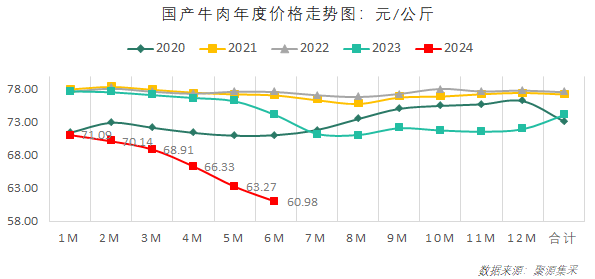 国内牛产品行情持续走低！7月最新食材采购行情