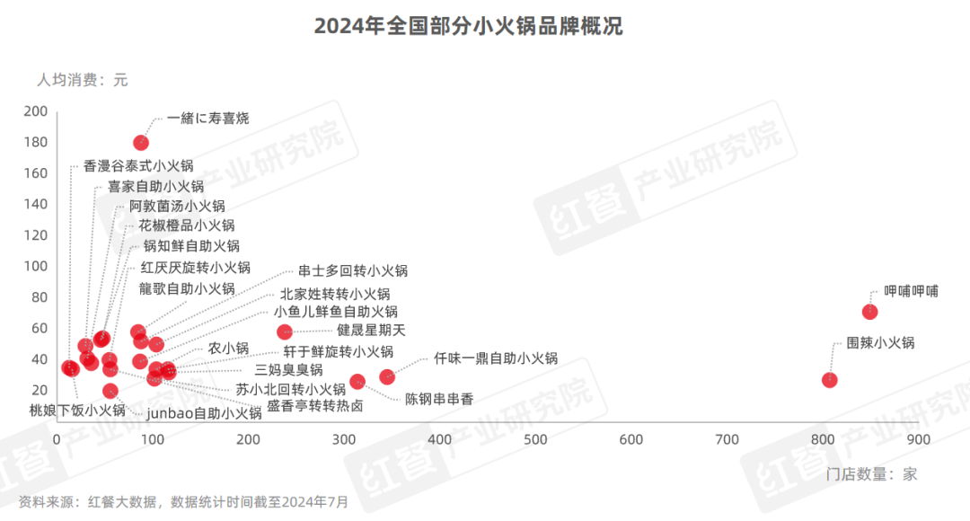 《小火锅品类发展报告2024》发布：下沉市场大热，人均60元仍是“天花板”