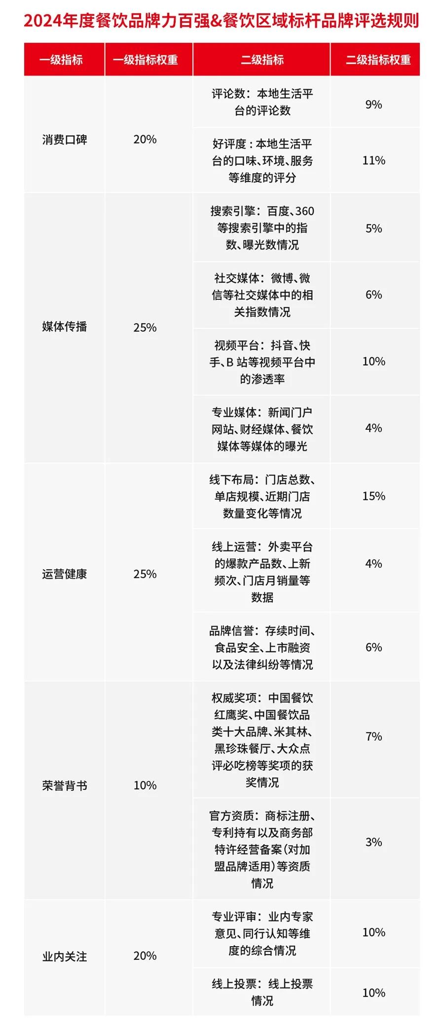 “第六届中国餐饮红鹰奖”重磅来袭！报名通道正式开启