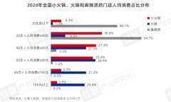 小火锅品类发展报告2024：人均消费集中60元及以