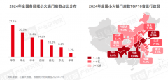 《小火锅品类发展报告2024》：河南、山东、四川