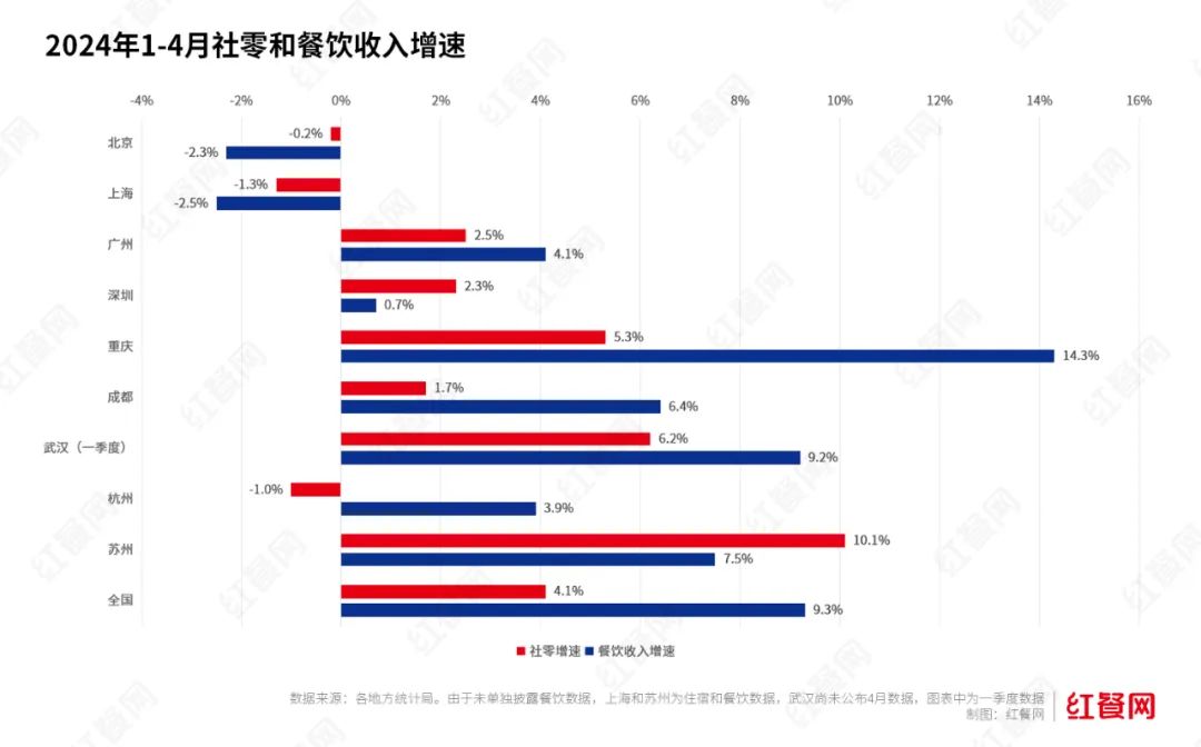 旺季不旺，价格战越打越烈！餐饮人的苦日子还