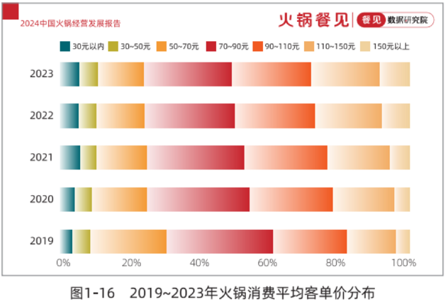 半年经营数据盘点，释放2024下半场火锅5大信号！