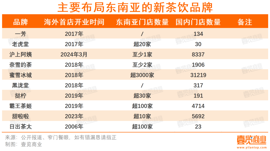 中国茶饮海外门店超过10000家