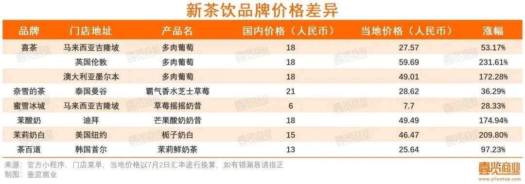 中国茶饮海外门店超过10000家