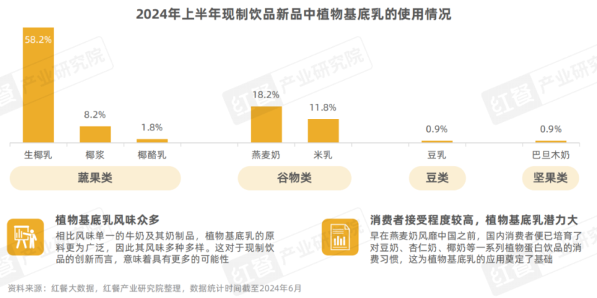 《现制饮品创新趋势研究报告2024》发布：上半年新品超千款，产品创新呈现八大趋势