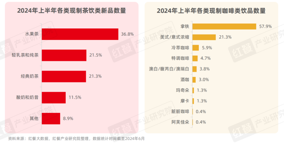 《现制饮品创新趋势研究报告2024》发布：上半年新品超千款，产品创新呈现八大趋势