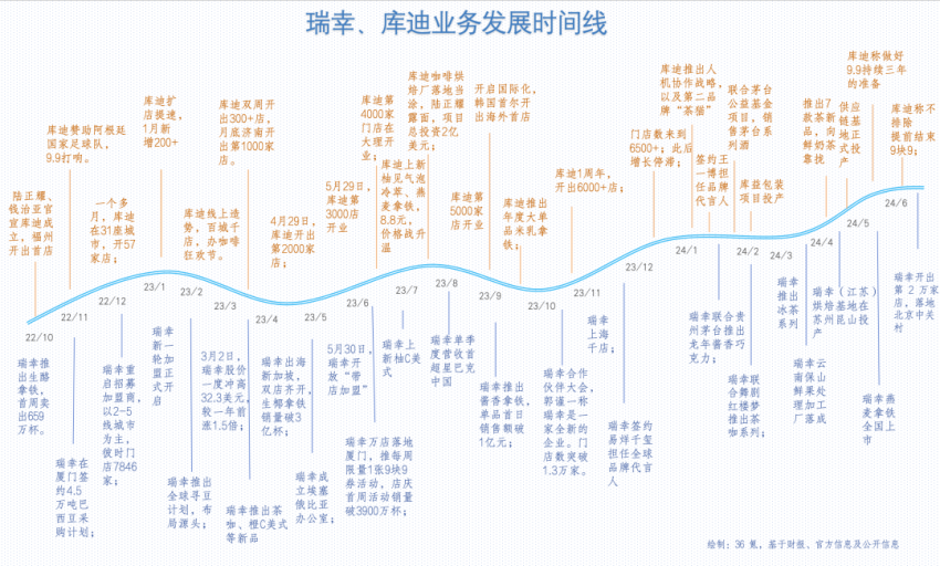 瑞幸错过了「杀死」库迪的最好时机