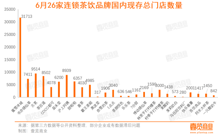 6月新开门店3751家，新茶饮恢复了？