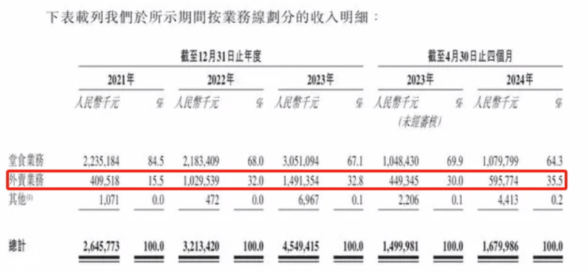 估值破百亿，中餐“隐形王者”还是很焦虑