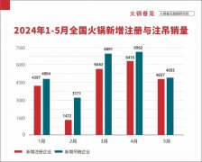 直击火锅生存实况：7个月阵亡3.4万家，营业额下