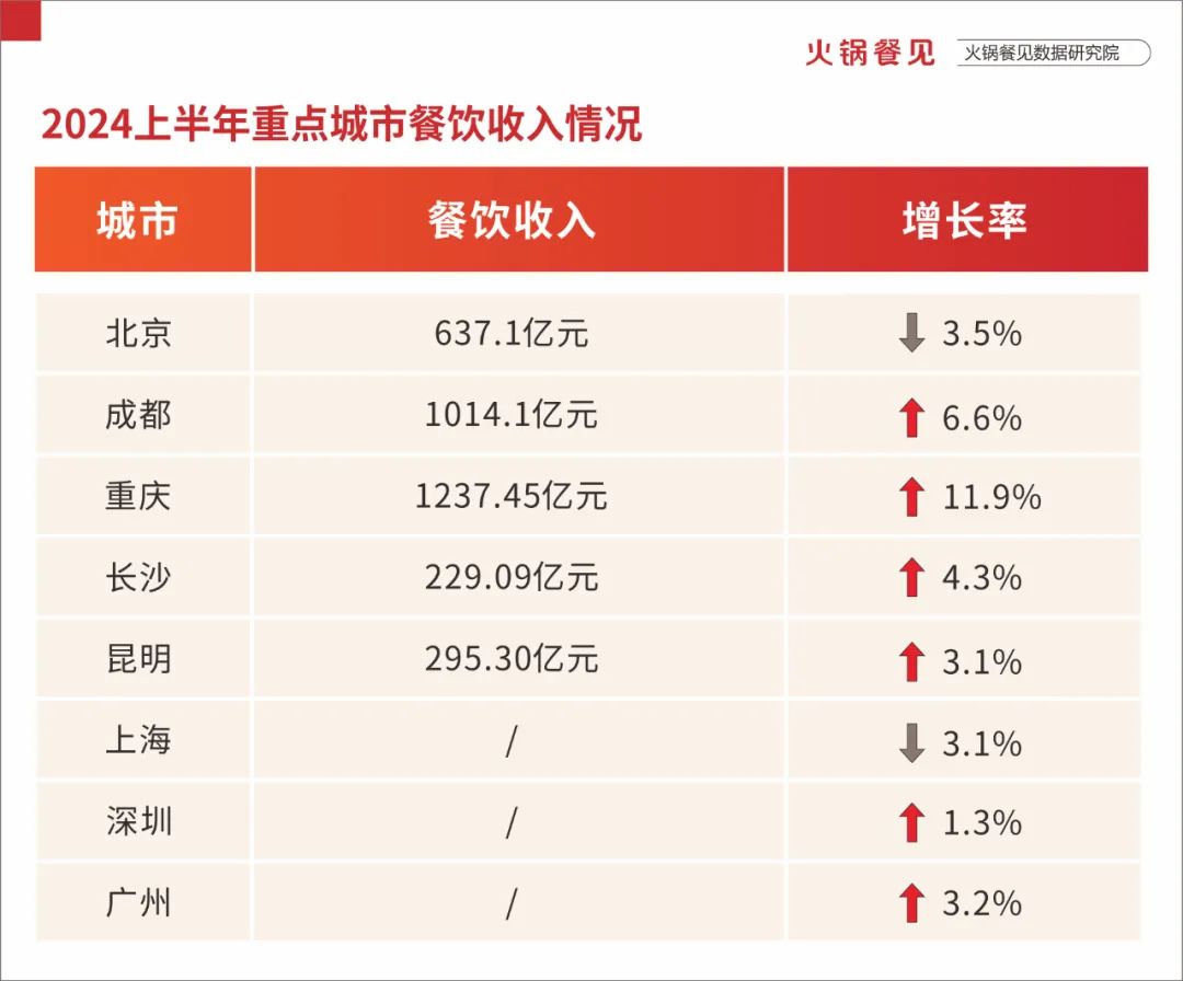 直击火锅生存实况：7个月阵亡3.4万家，营业额下滑4成…