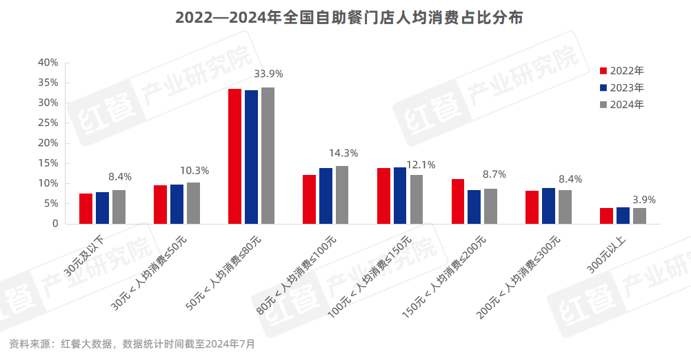 《自助餐发展报告2024》发布：自助餐“卷土重来”，平价自助大热