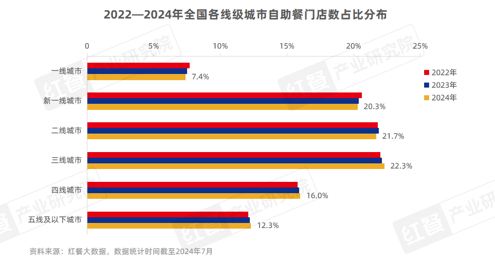 《自助餐发展报告2024》发布：自助餐“卷土重来”，平价自助大热