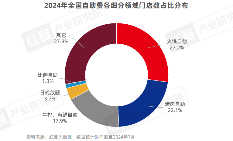 《自助餐发展报告2024》发布：自助餐“卷土重来”，平价自助大热