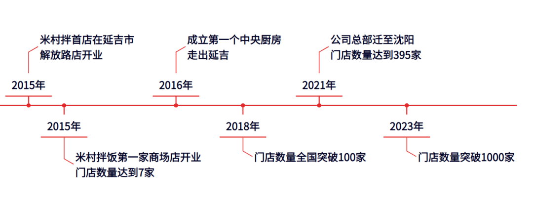 一年开店近500家，揭秘米村拌饭顶流密码